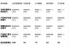 <strong>在区域市场的贴身服务是</strong>