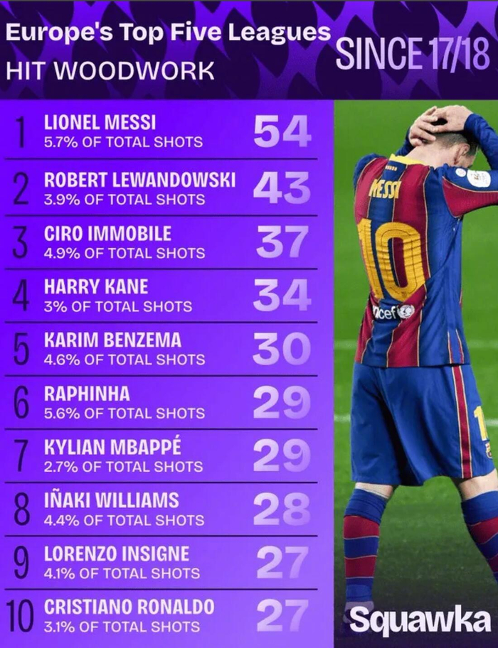 五大联赛射门击中门框次