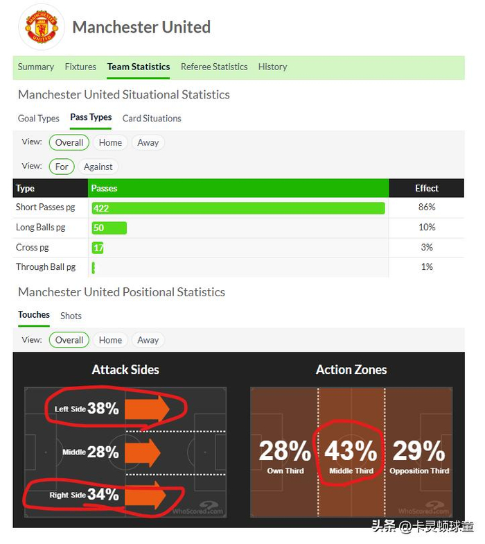 安德森+梅努双后腰配置能否解决曼联中场控制力